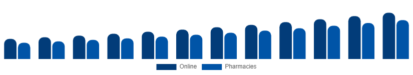 India Testosterone Booster Supplements Market Distribution 2025-2033