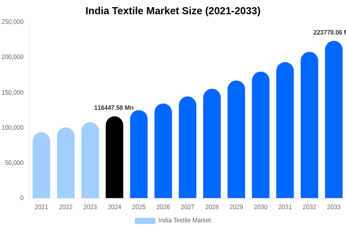 India Textile Market Size, Share & Growth Analysis By [2033]
