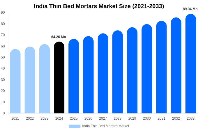 インドの薄床モルタル市場規模、動向、予測分析（2025-2033年）