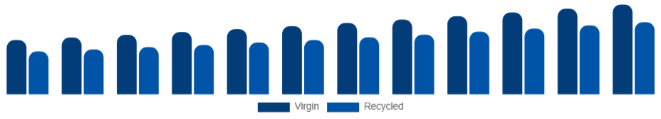 India Tissue Paper Market Material 2025-2033