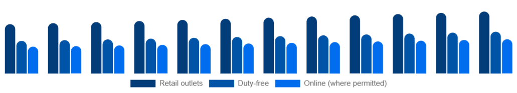 India Tobacco Products Market Channel 2025-2033