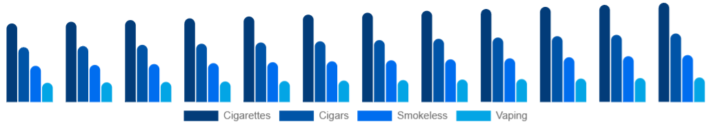 India Tobacco Products Market Product 2025-2033