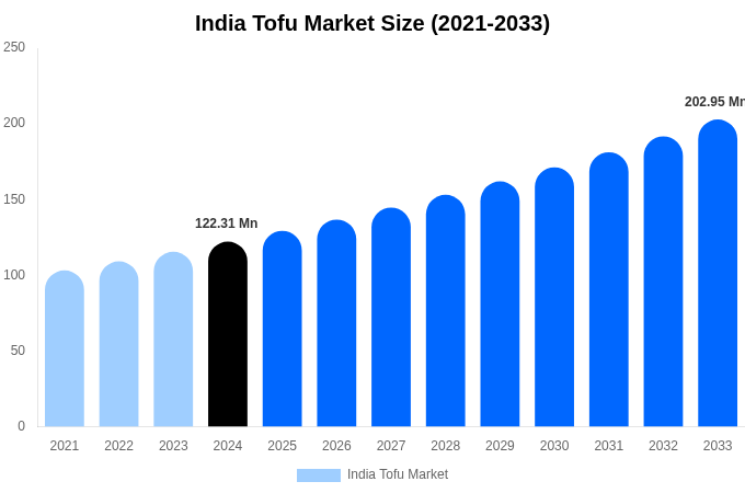 India Tofu Market Size, Share & Growth Report By [2033]
