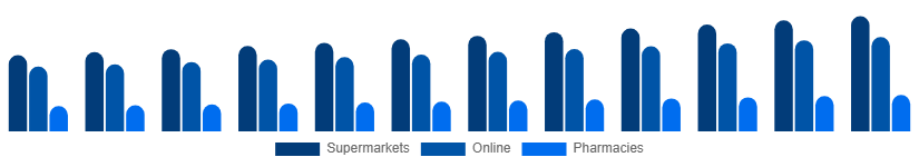India Toothpaste Market Distribution 2025-2033