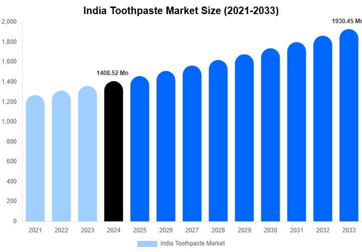 India Toothpaste Market Size, Share & Growth Analysis By [2033]
