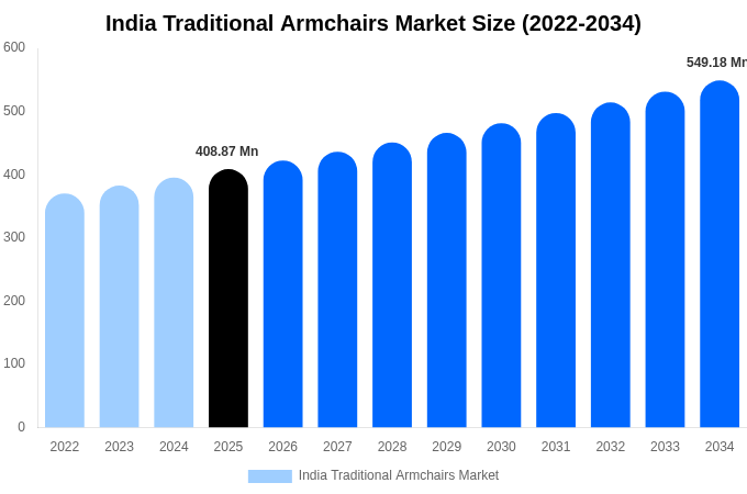 India Traditional Armchairs Market Size, Share & Growth Report By [2034]