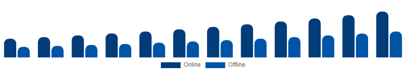 India Travel Agency Market Booking Mode 2025-2033