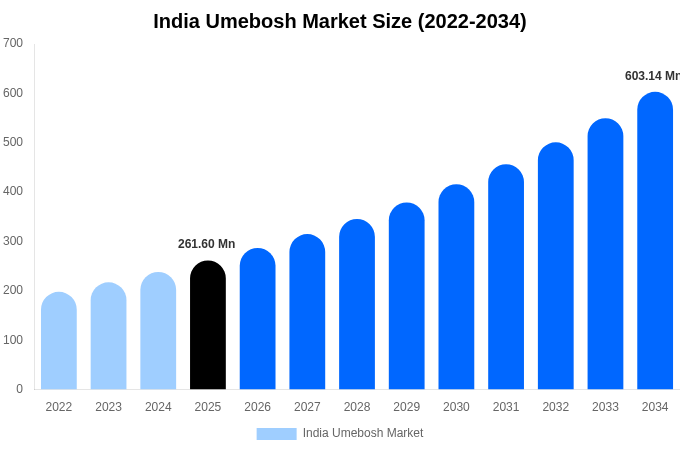 インド 梅干し市場 市場規模・シェア・成長レポート [2034年まで]