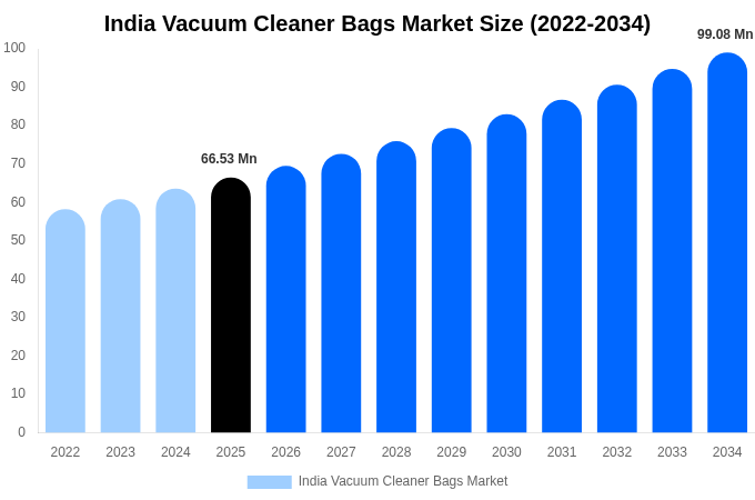 India Vacuum Cleaner Bags Market Size, Share & Trends Report By 2034