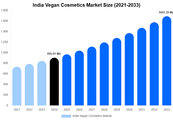 India Vegan Cosmetics Market Size Report By 2033