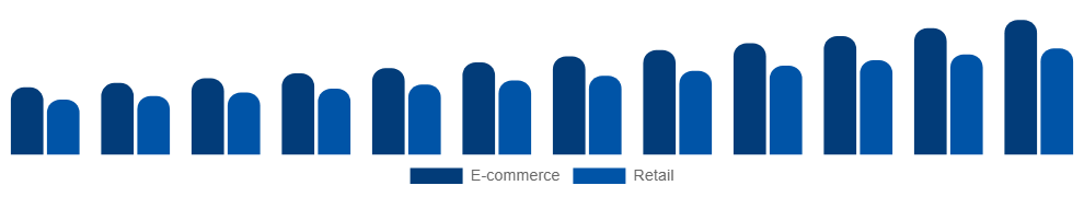 India Vegan Footwear Market Channel 2025-2033