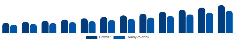 India Vegan Protein Powder Market Form 2025-2033