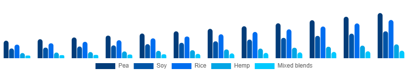 India Vegan Protein Powder Market Source 2025-2033