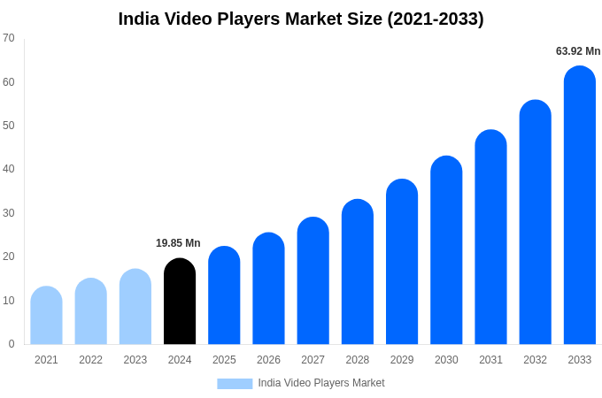 India Video Players Market Size, Share Report By 2033