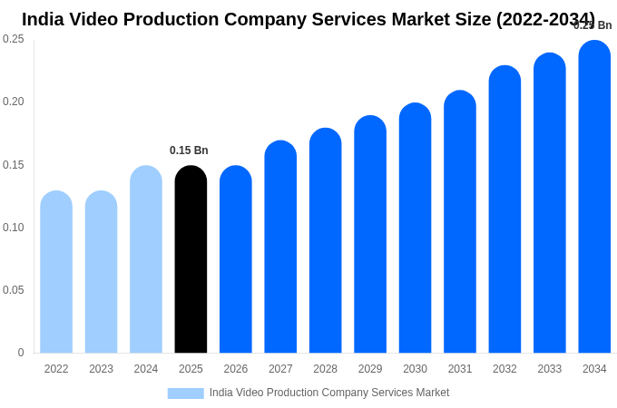 India Video Production Company Services Market Size, Share & Growth Report By 2034