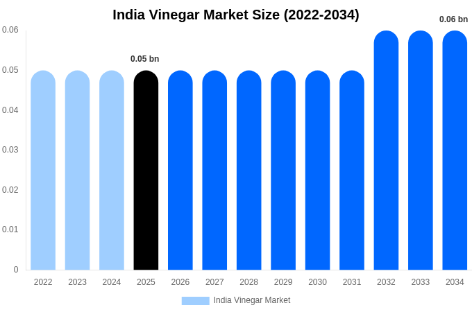 India Vinegar Market Size, Share & Growth Analysis By [2034]