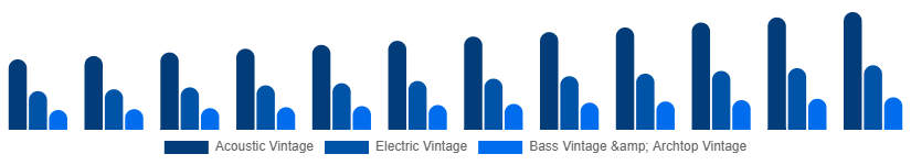 India Vintage Guitars Market Type 2025-2033