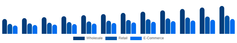 India Vinyl Flooring Market Distribution 2025-2033