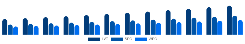 India Vinyl Flooring Market Product Type 2025-2033