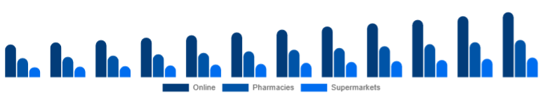 India Vitamin C Serum Market Distribution Channel 2025-2033