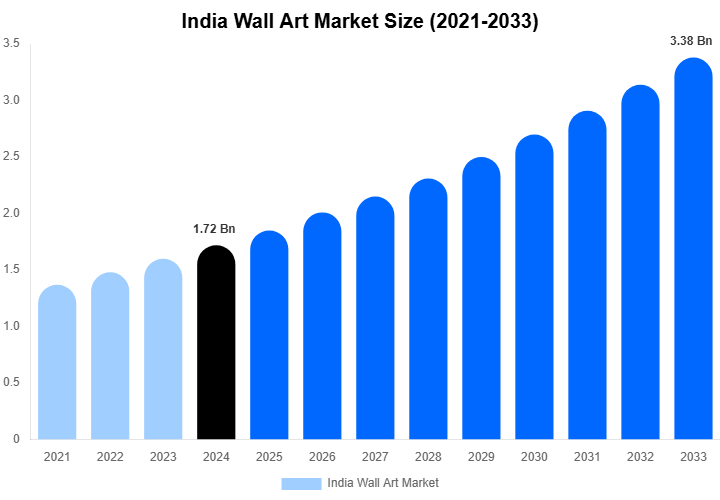 India Wall Art Market Size, Share & Growth Report By [2033]