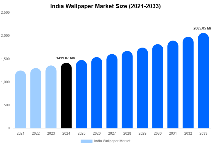 India Wallpaper Market Size, Trends & Forecast Analysis (2025-2033)