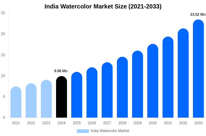 India Watercolor Market Size, Trends & Forecast Analysis (2025-2033)