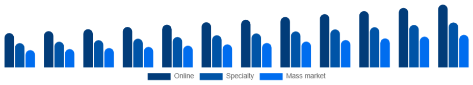 India Waterproof Makeup Market Channel 2025-2033