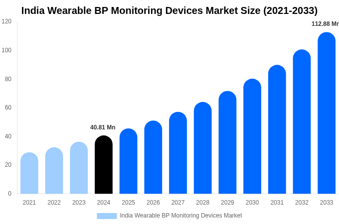India Wearable BP Monitoring Devices Market Size Report By 2033