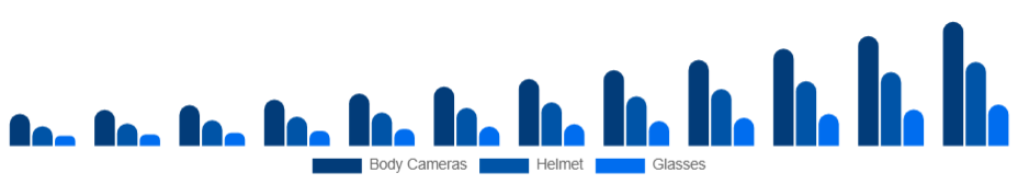 India Wearable Camera Market Product Type 2025-2033