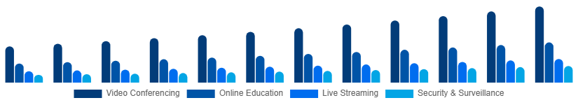 India Webcam Market Application 2025-2033