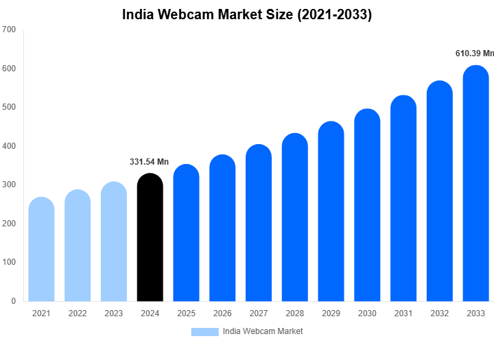 India Webcam Market Size, Share & Growth Report By [2033]