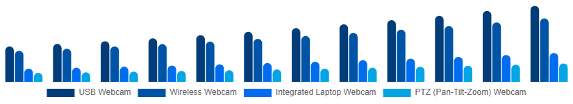 India Webcam Market Type 2025-2033