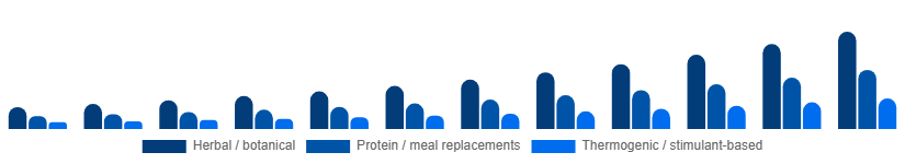 India Weight Loss Supplements Market Ingredient Type 2025-2033