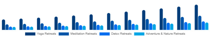 India Wellness Retreat Market Type 2025-2033