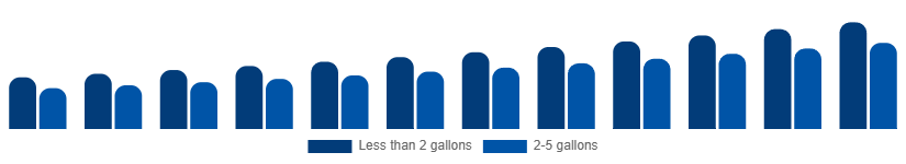 India Wet and Dry Vacuum Cleaners Market By Capacity 2025-2033