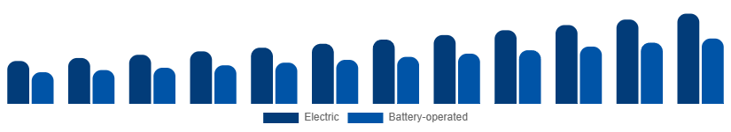 India Wet and Dry Vacuum Cleaners Market By Power Source 2025-2033