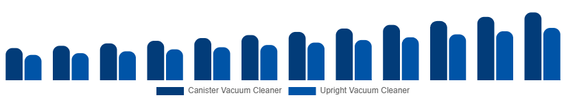 India Wet and Dry Vacuum Cleaners Market By Type 2025-2033