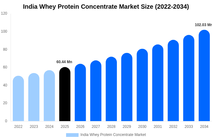 India Whey Protein Concentrate Market Size, Share & Growth Report By 2034