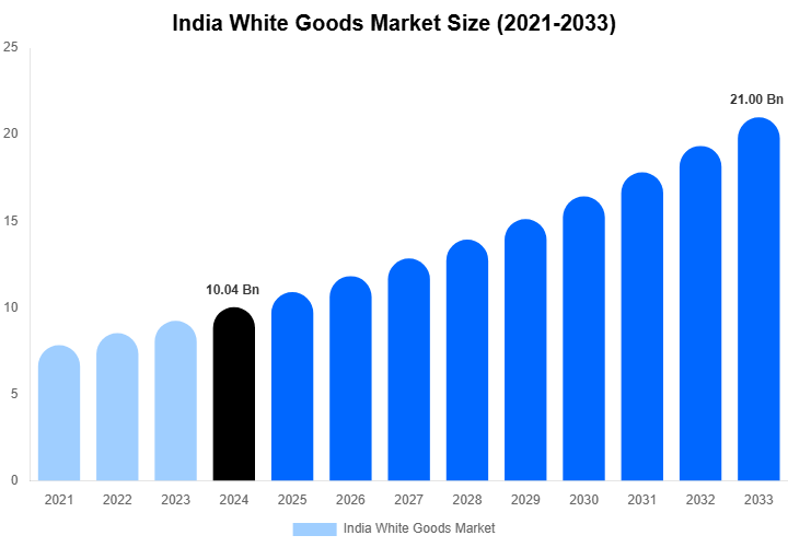 India White Goods Market Size, Share & Growth Report By [2033]