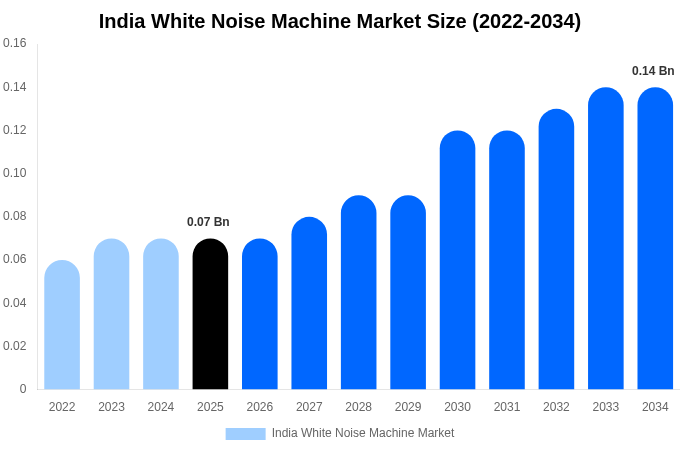 India White Noise Machine Market Size, Share Report By 2034