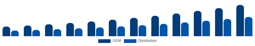 India WiFi Module Market Channel 2025-2033