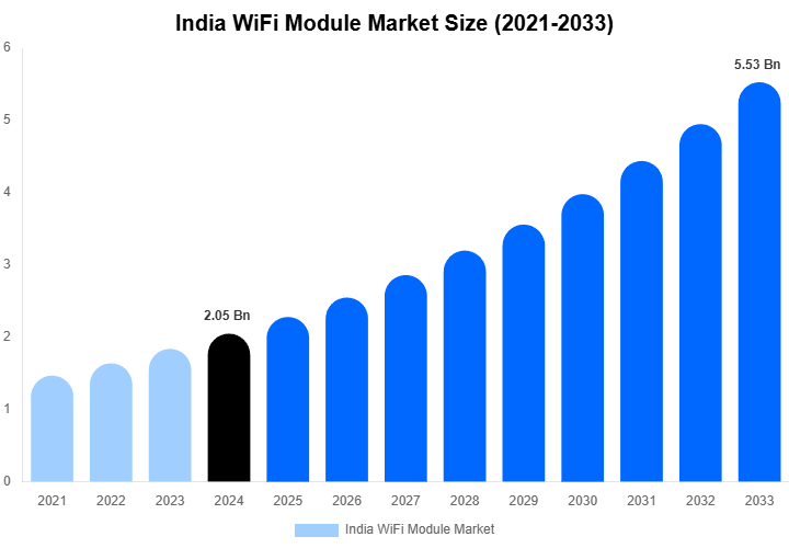 India WiFi Module Market Size Report By 2033