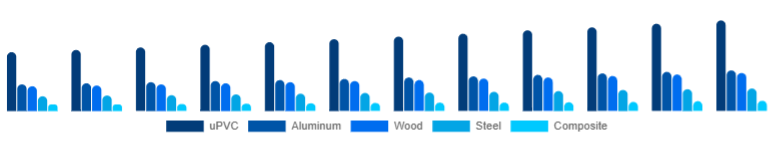India Window & Door Frame Market Material 2025-2033