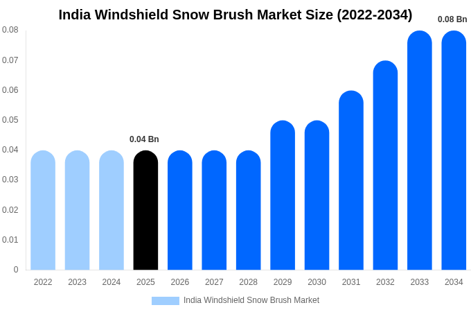 India Windshield Snow Brush Market Size, Trends & Forecast Analysis (2026-2034)