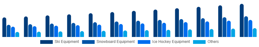 India Winter Sports Equipment Market Product 2025-2033