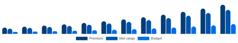 India Wireless Earbuds Market Price Tier 2025-2033