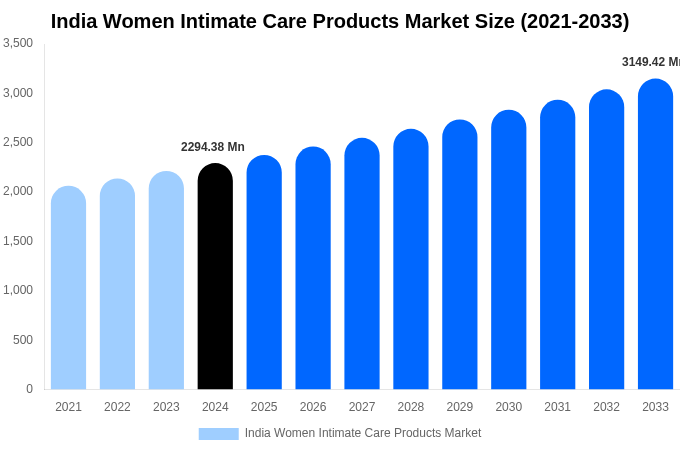 India Women Intimate Care Products Market Share & Growth Report By [2033]