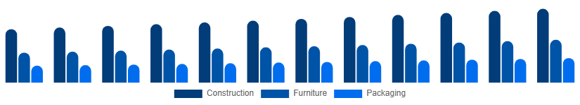 India Wood And Timber Products Market End-use Industry 2025-2033