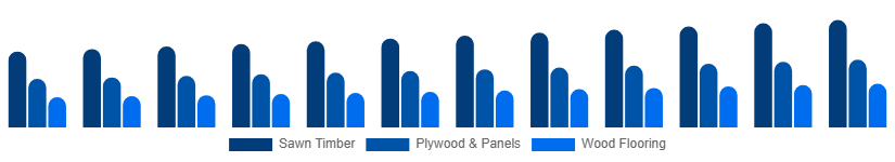 India Wood And Timber Products Market Product Type 2025-2033